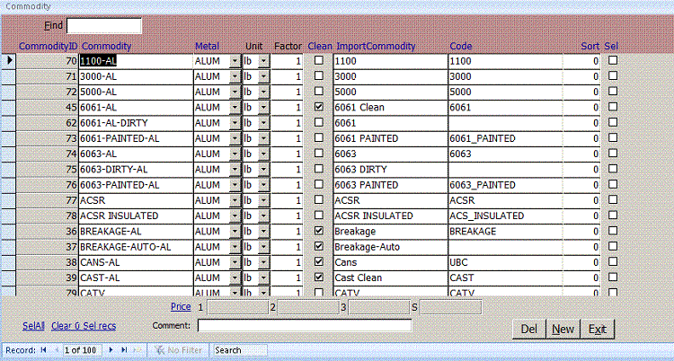 Commodities Selling database for Flower Mound, Denton, and Grand Prairie, Texas