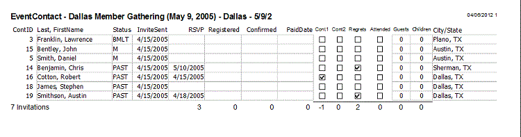 Political Donor Contact Database in Austin and Amarillo, Texas